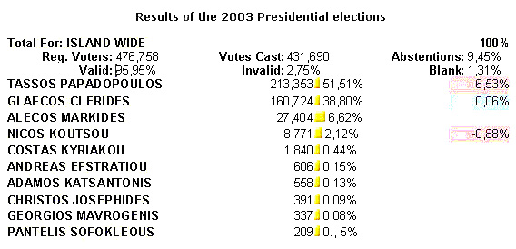 Results of the 2003 Presidential election